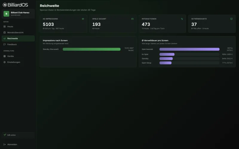 BilliardOS Admin – Reichweite-Dashboard mit Ad-Impressions